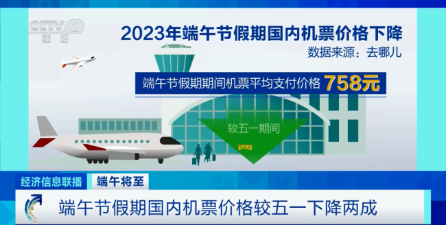 端午假(jia)期機票比“五(wu)一”期間便宜(yi)兩成